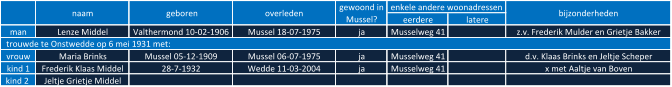 eerdere latere man Lenze Middel Valthermond 10-02-1906 Mussel 18-07-1975 ja Musselweg 41 z.v. Frederik Mulder en Grietje Bakker vrouw Maria Brinks Mussel 05-12-1909 Mussel 06-07-1975 ja Musselweg 41 d.v. Klaas Brinks en Jeltje Scheper kind 1 Frederik Klaas Middel 28-7-1932 Wedde 11-03-2004 ja Musselweg 41 x met Aaltje van Boven kind 2  Jeltje Grietje Middel naam   geboren  overleden gewoond in  Mussel? enkele andere woonadressen bijzonderheden   trouwde te Onstwedde op 6 mei 1931 met: