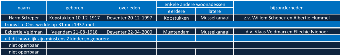 eerdere latere Harm Scheper Kopstukken 10-12-1917 Deventer 20-12-1997 Kopstukken Musselkanaal z.v. Willem Scheper en Albertje Hummel Egbertje Veldman Veendam 21-08-1918 Deventer 22-04-2000 Muntendam Musselkanaal d.v. Klaas Veldman en Ellechie Nieboer    uit dit huwelijk zijn minstens 2 kinderen geboren: niet openbaar niet openbaar    trouwt te Onstwedde op 31 mei 1937 met: geboren overleden enkele andere woonadessen bijzonderheden naam